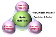 Fig. 1: Mathematics may help relate the structure/composition